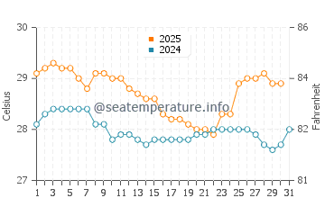 Alor Setar water temp chart in January