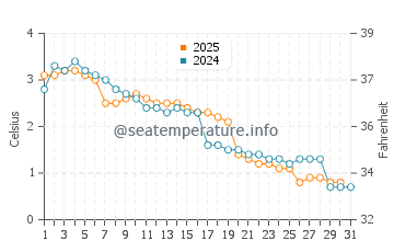 Alpena water temp chart in January