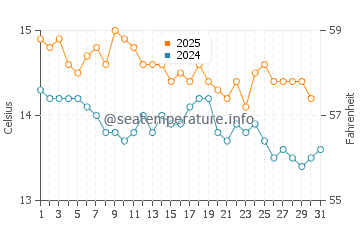 Wassertemperatur Altafulla im Januar