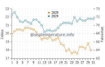 Temperatura da água em Altata em janeiro