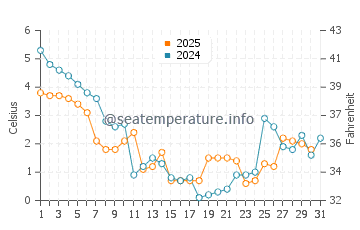 Wassertemperatur Altefähr im Januar