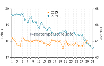 Altinkum water temp chart in January