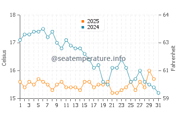 Altinoluk water temp chart in January