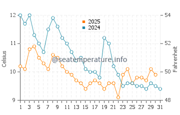Temperatura del agua en Altınova en enero
