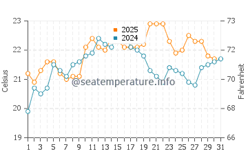 Altona water temp chart in January