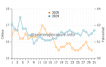 Altura water temp chart in January
