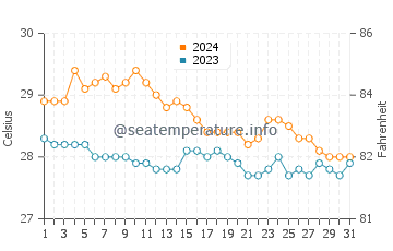 Alugan water temp chart in January