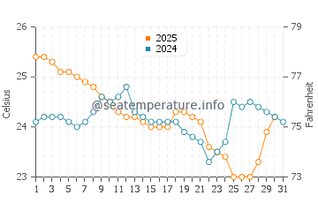 Alvarado water temp chart in January