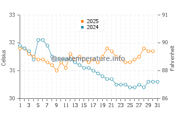 Alyangula water temp chart in January