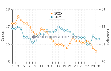 Amado Beach water temp chart in January