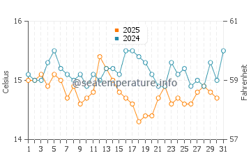 Amadora water temp chart in January