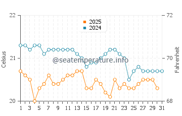 Amadores water temp chart in January