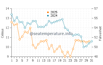 Wassertemperatur Amagasaki im Januar