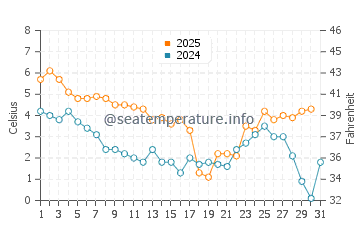 Temperature dell'acqua ad Amager Strandpark a gennaio