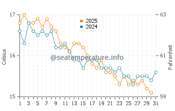 Wassertemperatur Amalfiküste im Januar