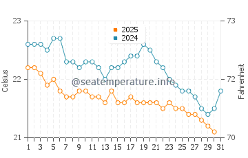 Wassertemperatur Amami im Januar