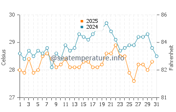 Temperatura da água em Amapala em janeiro