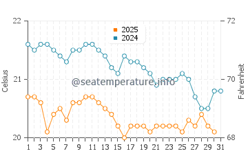 Amarilla Golf water temp chart in January