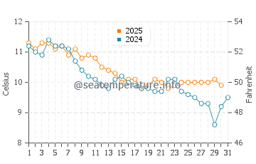 Amasra water temp chart in January