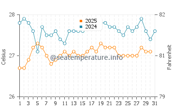 Temperatura da água em Ambergris Caye em janeiro