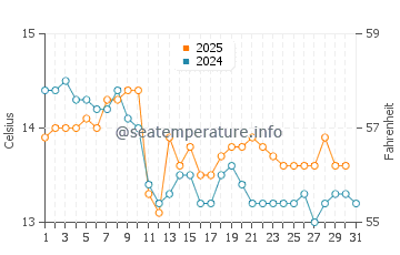 Wassertemperatur Ameglia im Januar