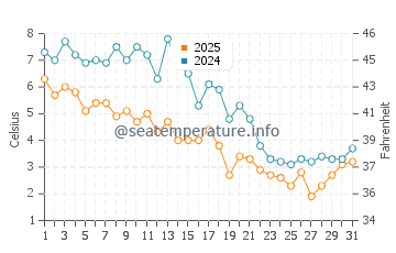 Amityville water temp chart in January