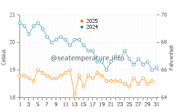 Ammoudes water temp chart in January