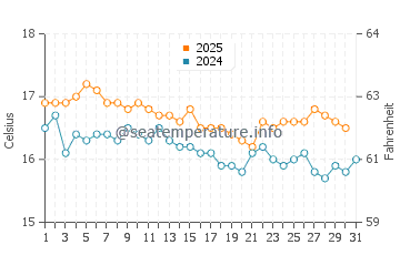 Temperature dell'acqua ad Ammoudia a gennaio