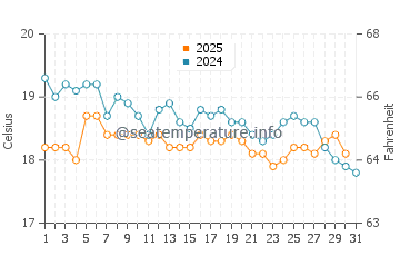Temperatura del agua en Amorgos en enero