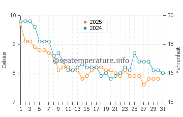 Amroth water temp chart in January