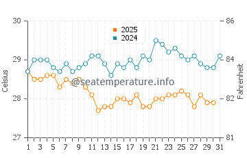 An Thoi water temp chart in January
