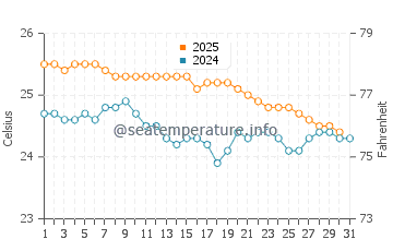 Anahola water temp chart in January