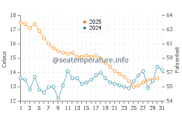 Anahuac water temp chart in January