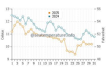 Anaklia water temp chart in January