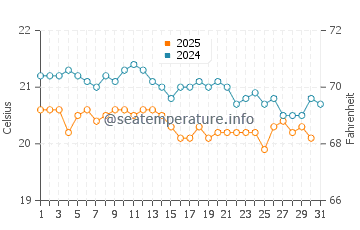 Anaza water temp chart in January