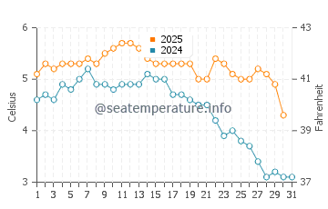 Wassertemperatur Anchor Point im Januar