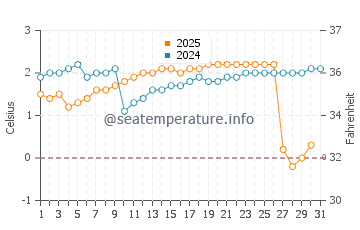 Wassertemperatur Anchorage im Januar