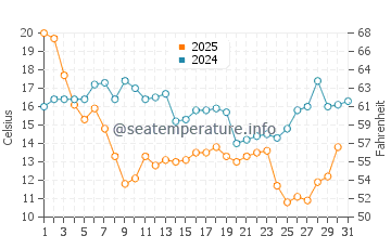 Anclote Key water temp chart in January