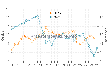 Wassertemperatur Ancona im Januar