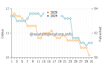 Temperature dell'acqua ad Andernos-les-Bains a gennaio