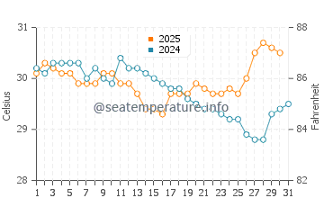 Temperatura del agua en Andoany en enero