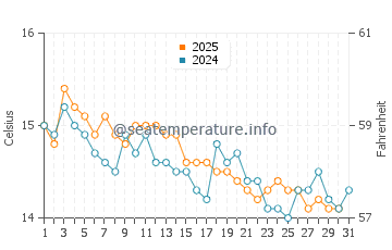 Wassertemperatur Andora im Januar