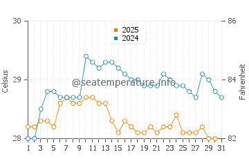 Temperature dell'acqua ad Andovoranto a gennaio