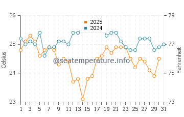 Andros Town water temp chart in January