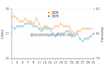 Wassertemperatur Anegada im Januar