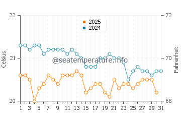 Anfi Del Mar water temp chart in January