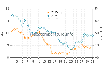 Temperatura del agua en Angoulins en enero