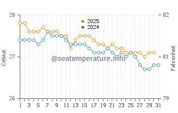 Wassertemperatur East End im Januar