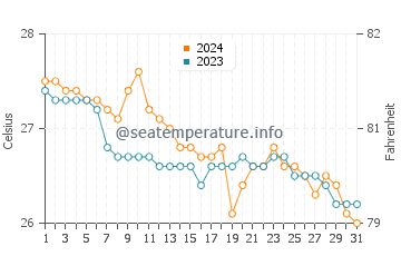 Temperatura del agua en Anilao en enero