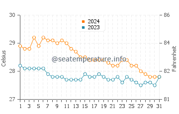 Anito water temp chart in January